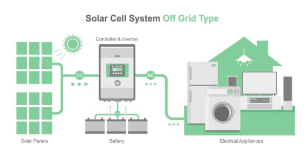 Paket Pasang Panel Surya Off Grid | Solusi Power Indonesia